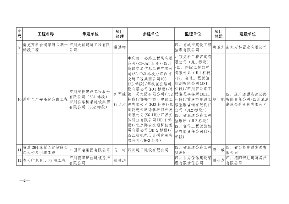 2016~2017四川省建设工程天府杯奖(省优质工程)入_第2页