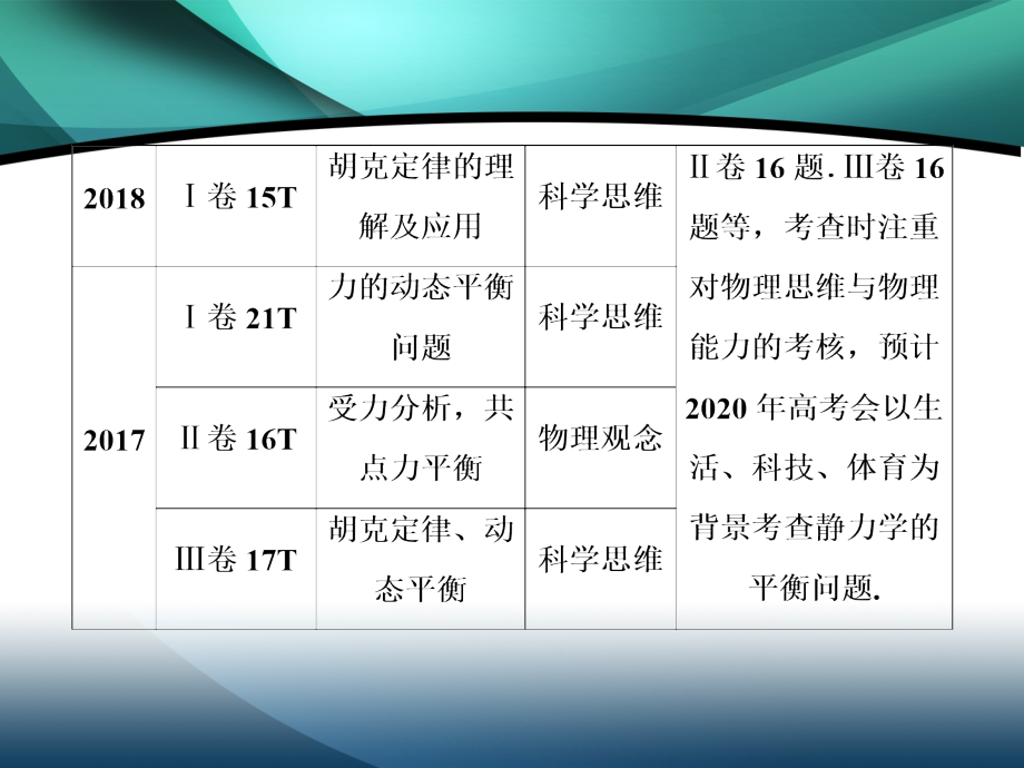 2020届高考艺考物理复习课件：专题一第1讲 力与物体的平衡_第3页