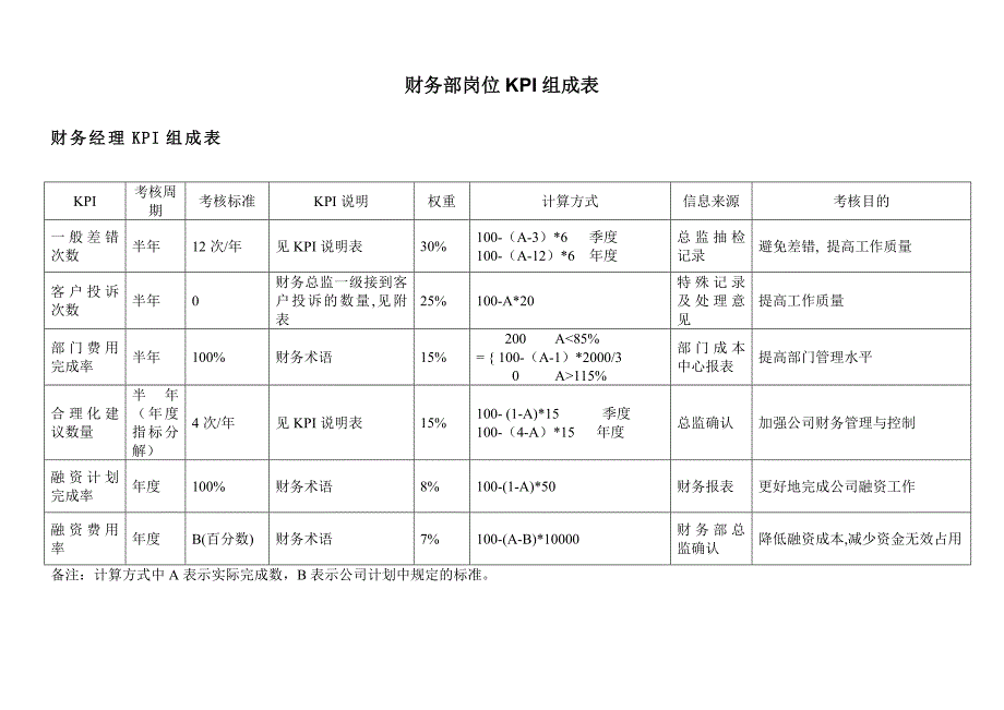 （KPI绩效考核）某公司财务部各岗位KPI绩效指标评分表_第1页