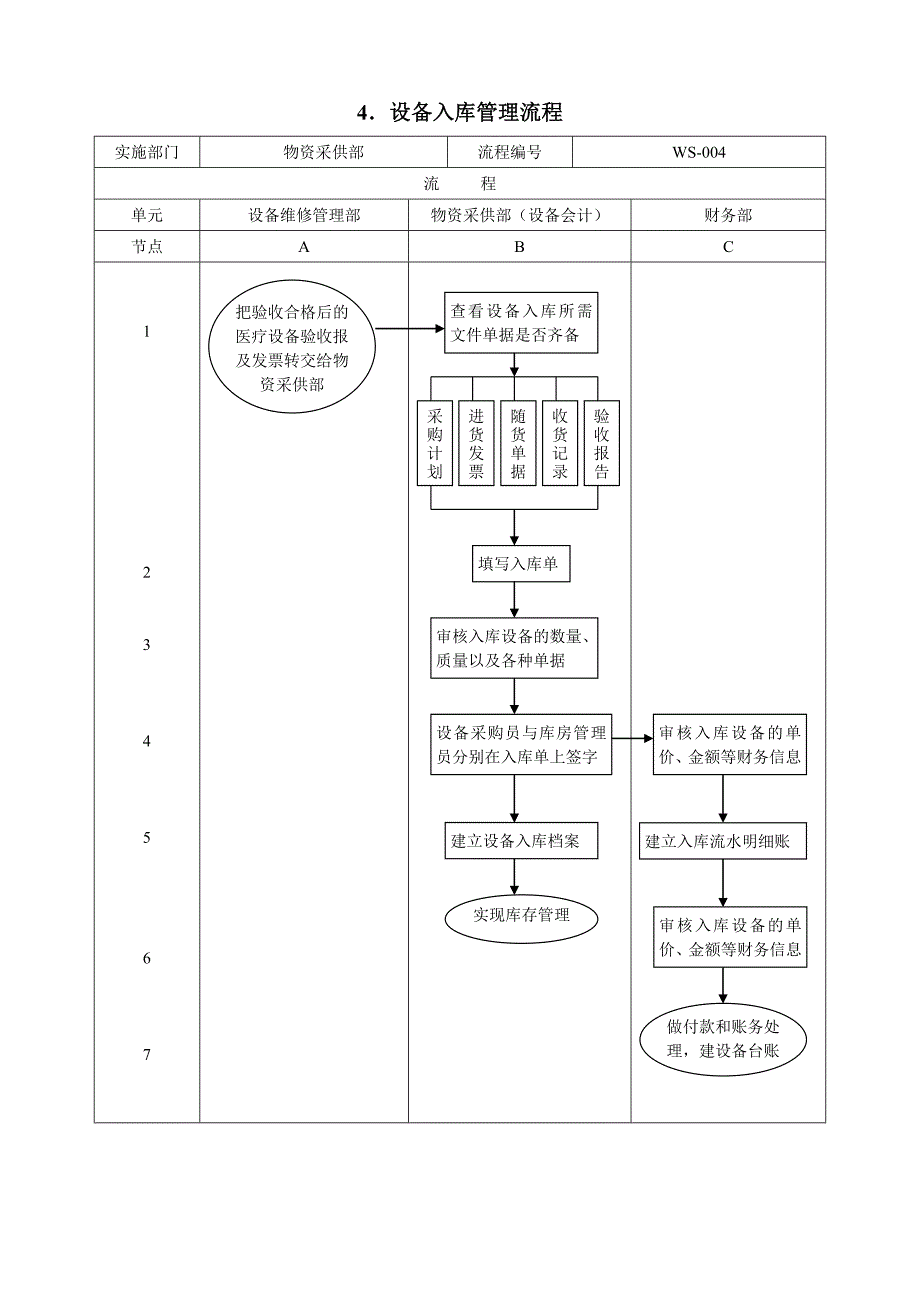 （流程管理）第六章物资采供医疗设备管理流程_第4页