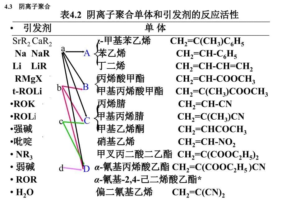 《阴离子聚合》PPT课件.ppt_第5页