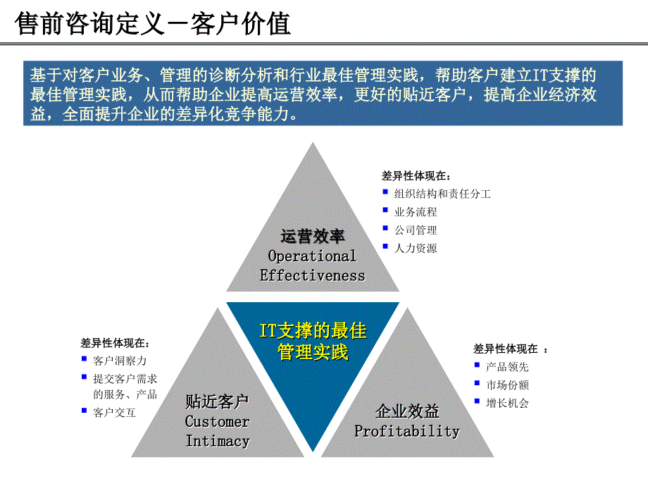 《售前咨询方法论》PPT课件.ppt_第4页