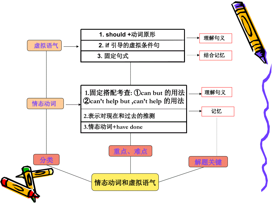 《情态动词和虚拟》PPT课件.ppt_第2页