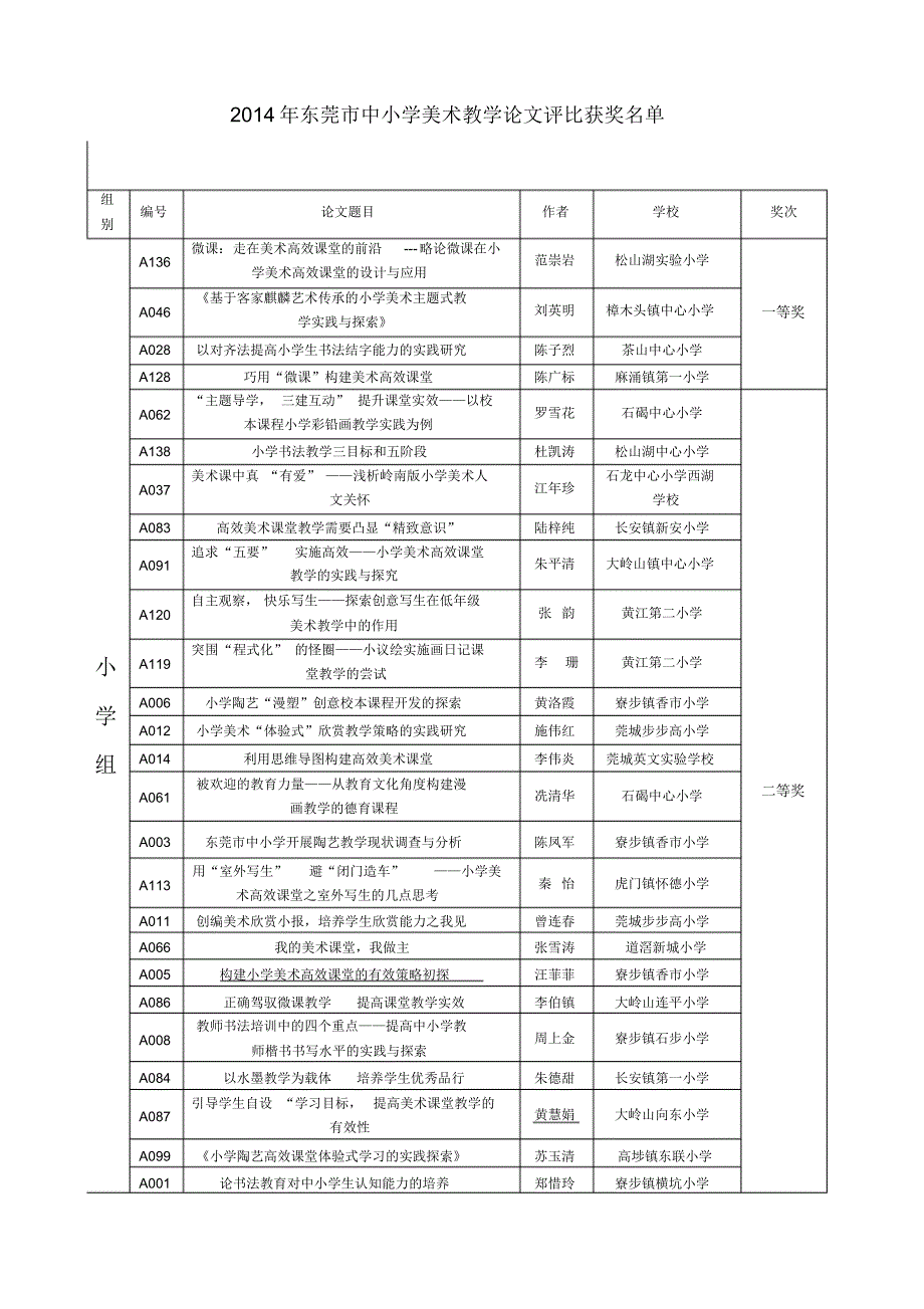 2014年东莞市中小学美术教学论文评比获奖名单.doc.pdf_第1页