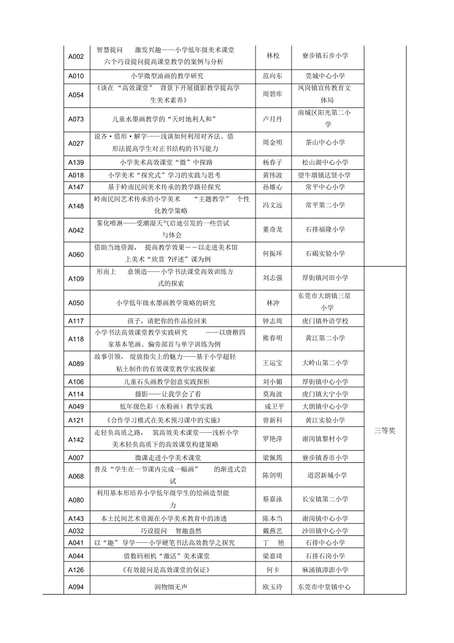 2014年东莞市中小学美术教学论文评比获奖名单.doc.pdf_第2页