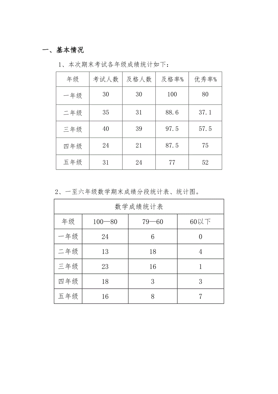 小学数学教研组期末试卷分析报告_第2页