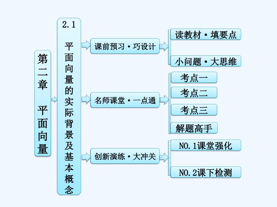 新人教A版高中数学必修四 2.1 《平面向量的实际背景及基本概念》课件2_第1页