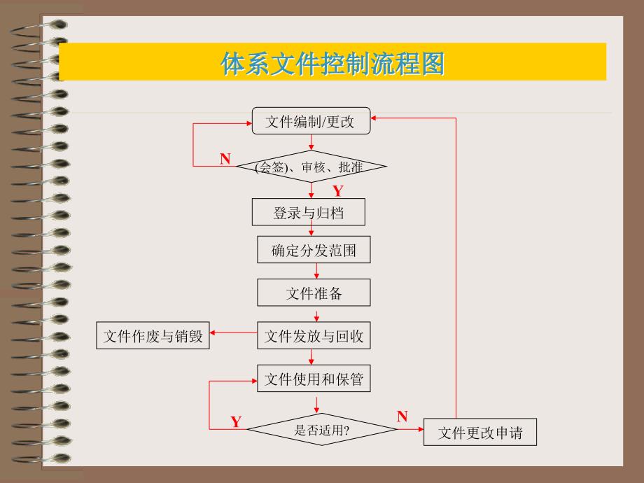 《文件控制流程图》PPT课件.ppt_第1页