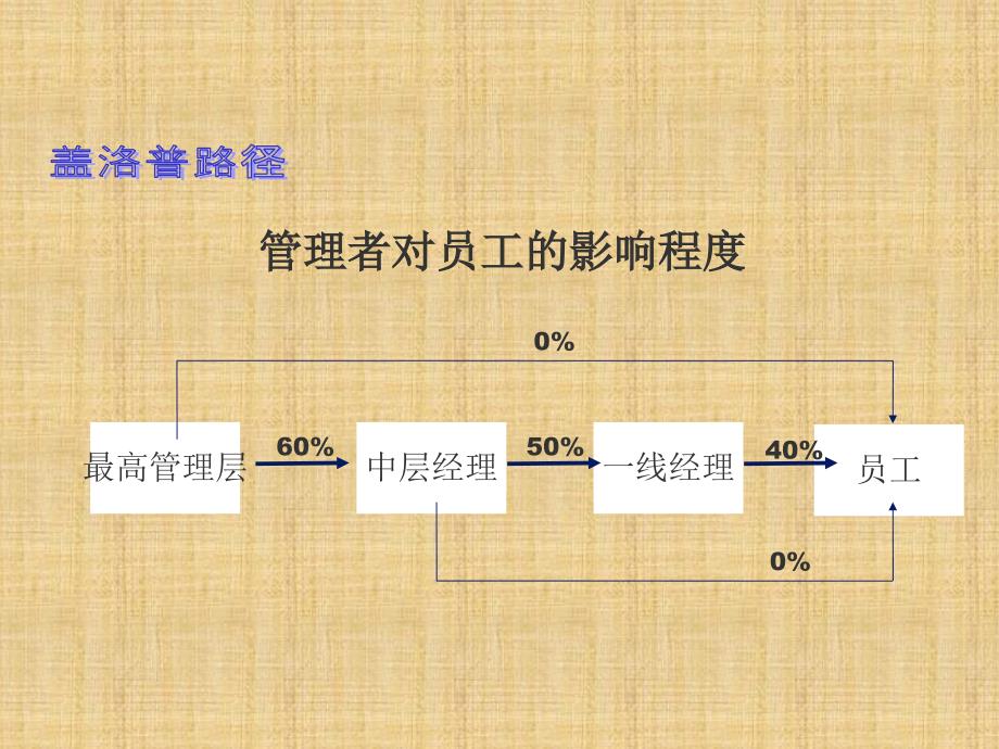 《店铺人员管理》PPT课件.ppt_第3页