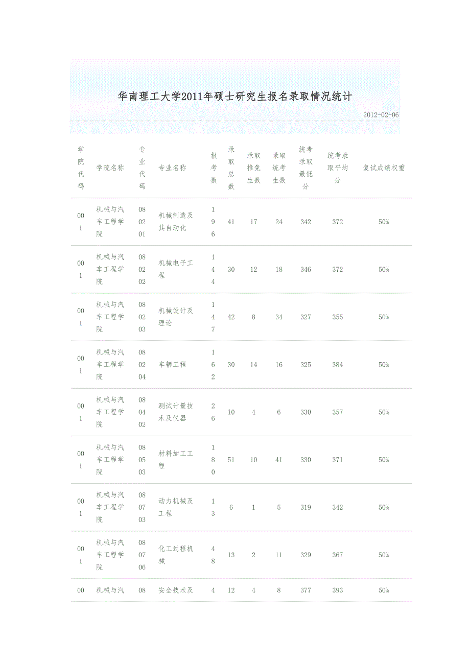 华南理工大学2011年硕士研究生录各专业取分数线_第1页