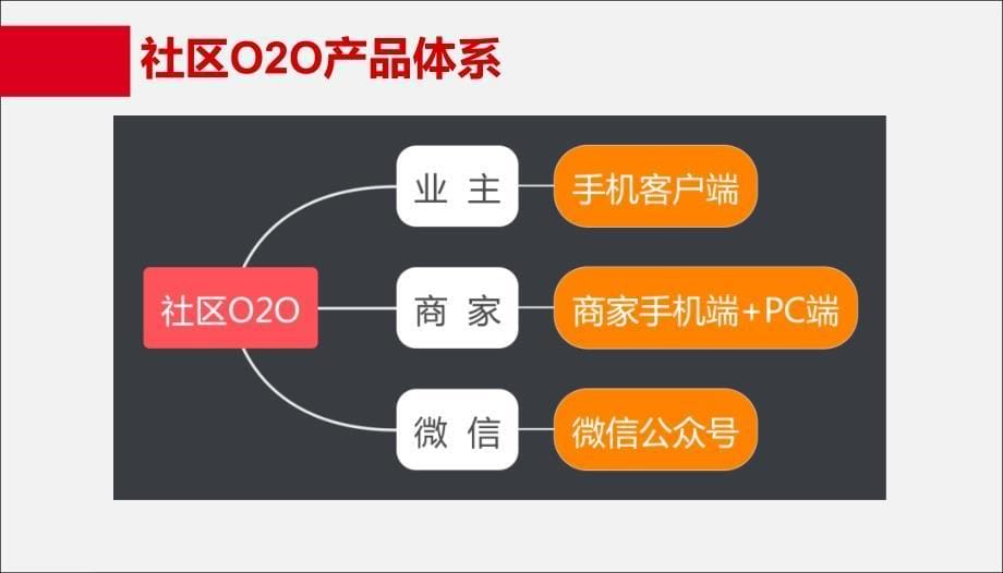 社区o2o(胜峰生活超市)项目策划书_第5页