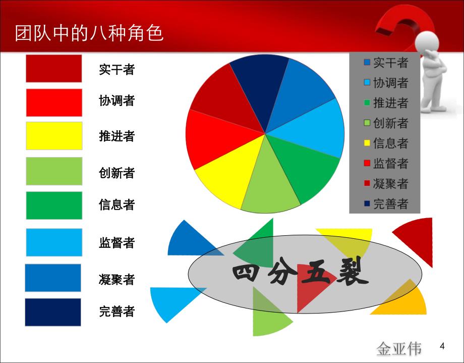 《团队的八种角色》PPT课件.ppt_第4页