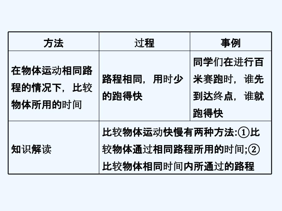 苏科版物理八年级上册5.2《速》ppt课件3_第3页