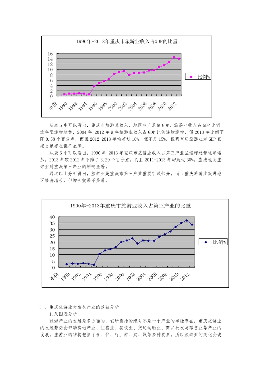 重庆旅游业的经济效益分析报告_第2页