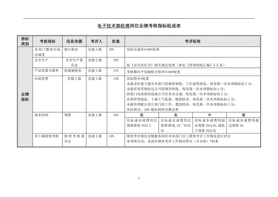 （KPI绩效考核）电子技术部绩效考核指标_第2页