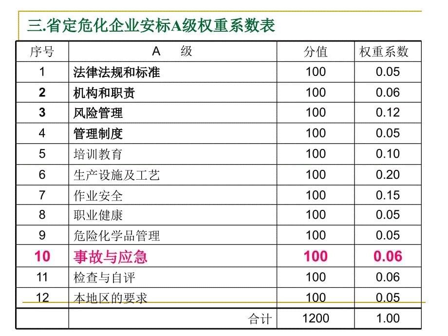 企业安全生产标准化工作资料之十事故与应急_第5页