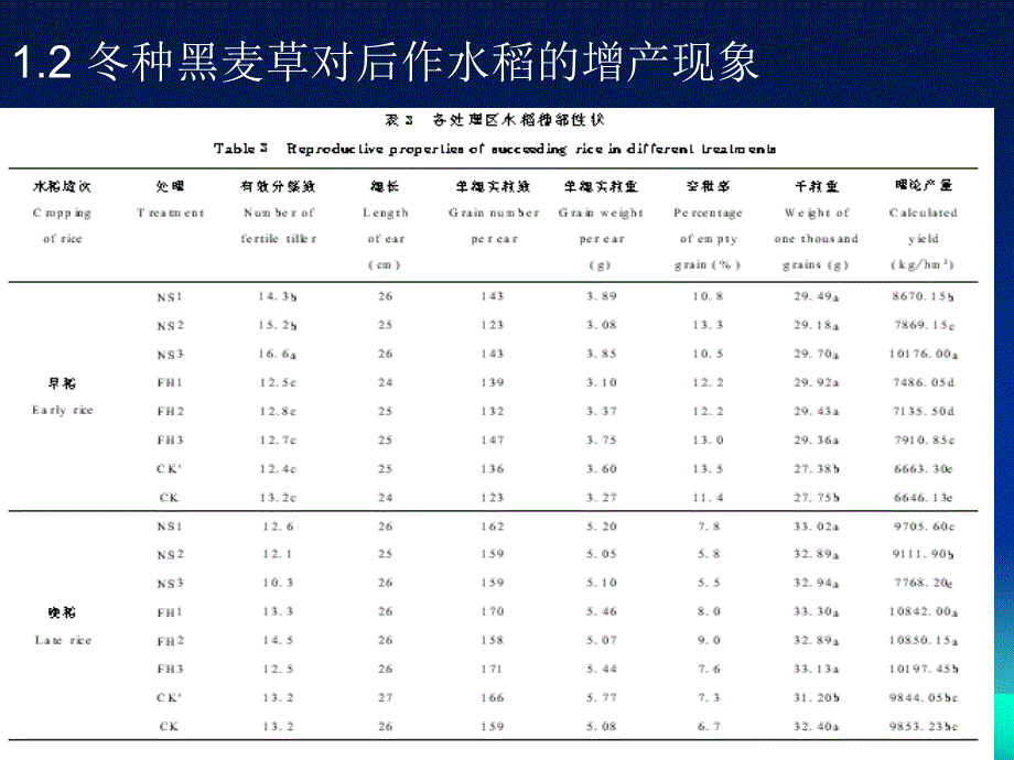 【课件】黑麦草根茬腐解物对水稻存在化感作用的初步证实_第3页