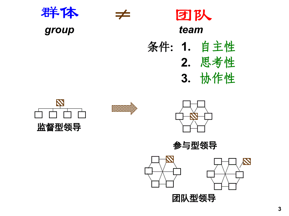 《高效团队运作》PPT课件.ppt_第3页