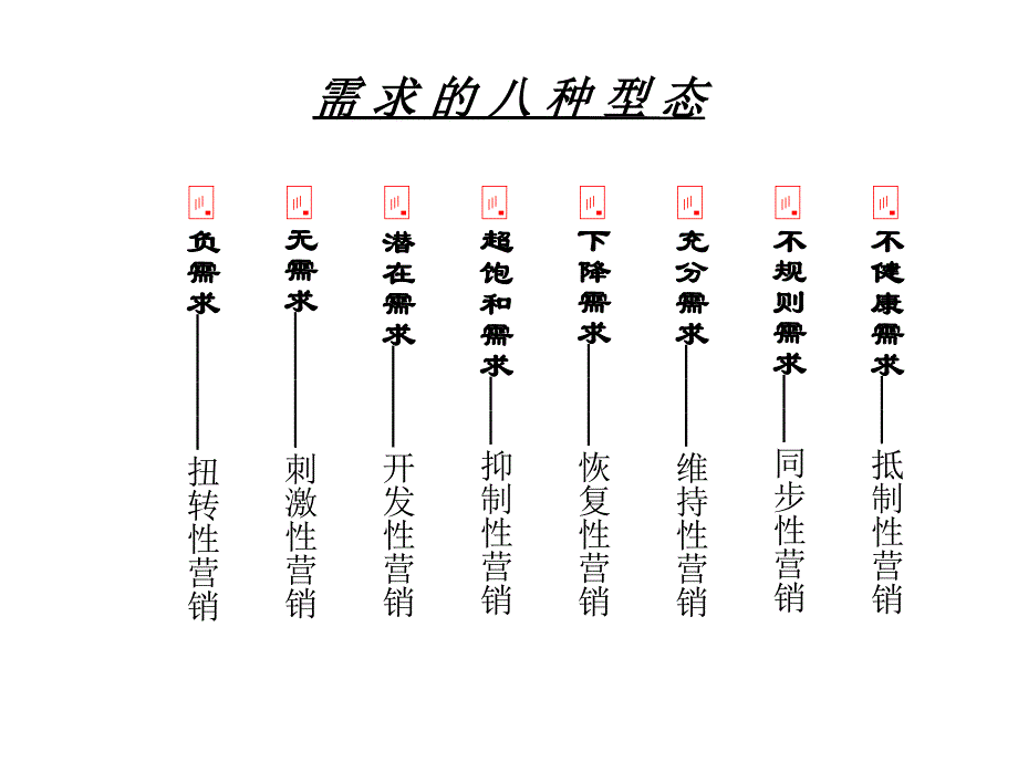 《营销管理内容》PPT课件.ppt_第4页