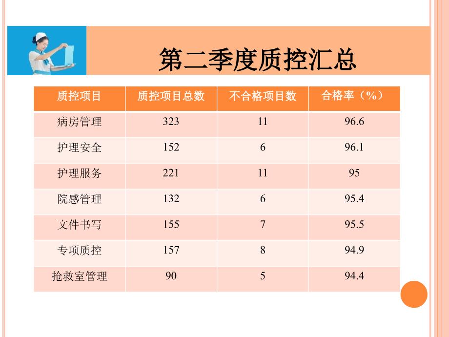 《护理质控汇报新》PPT课件.ppt_第4页