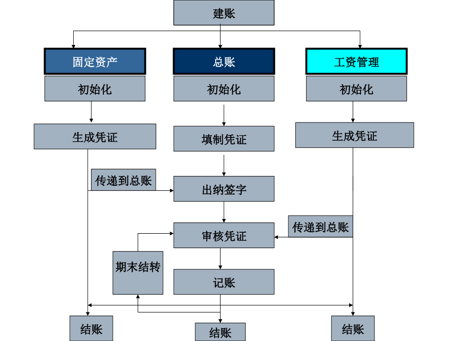 《用友T3练习账套》PPT课件.ppt_第2页