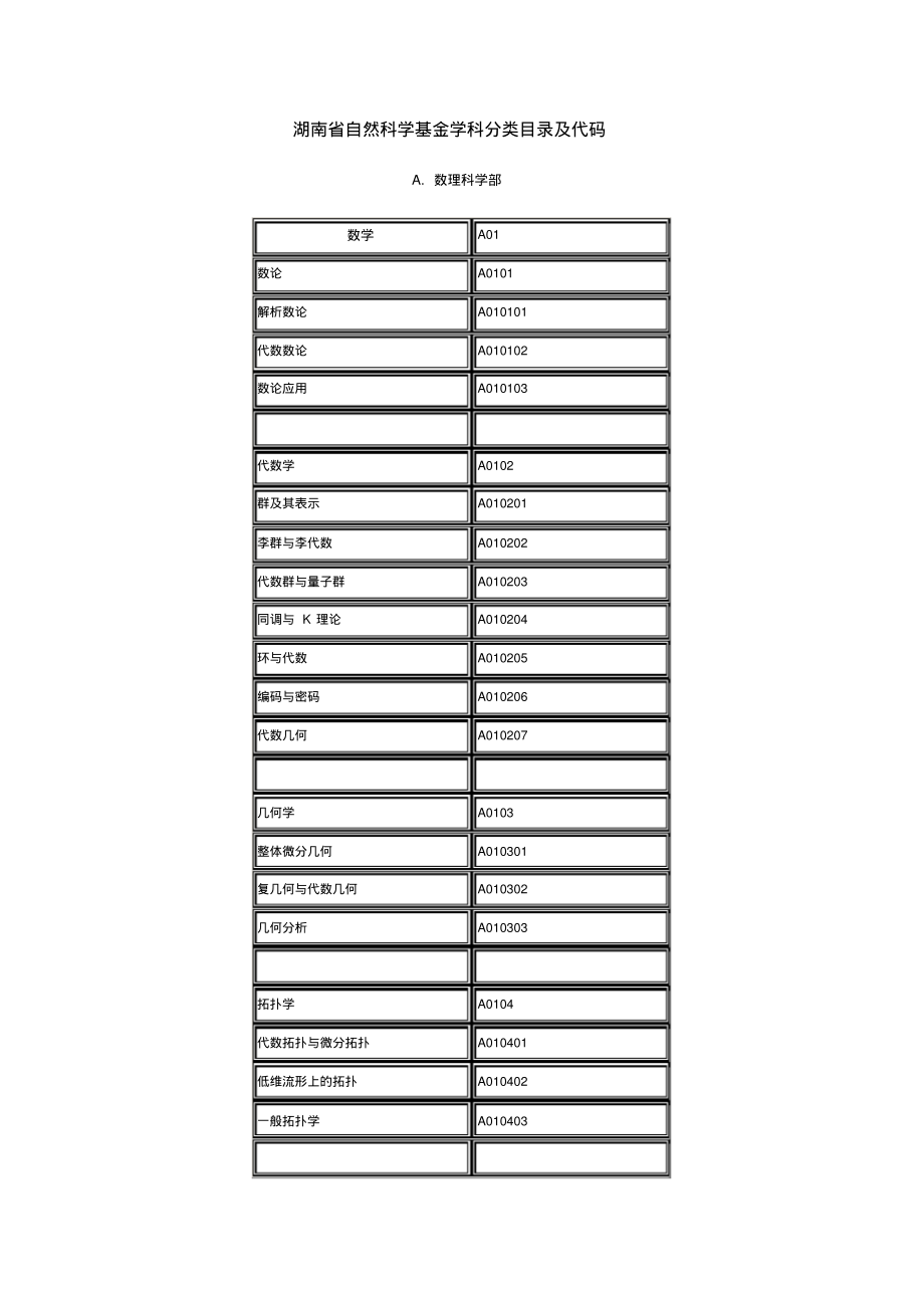 湖南省自然科学基金学科分类目录及代码.doc.pdf_第1页