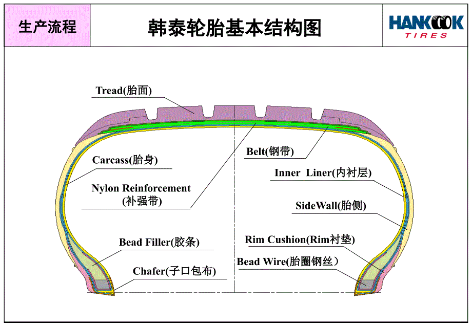 《轮胎生产流程》PPT课件.ppt_第2页