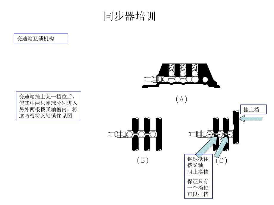 《同步器培训材料》PPT课件.ppt_第5页