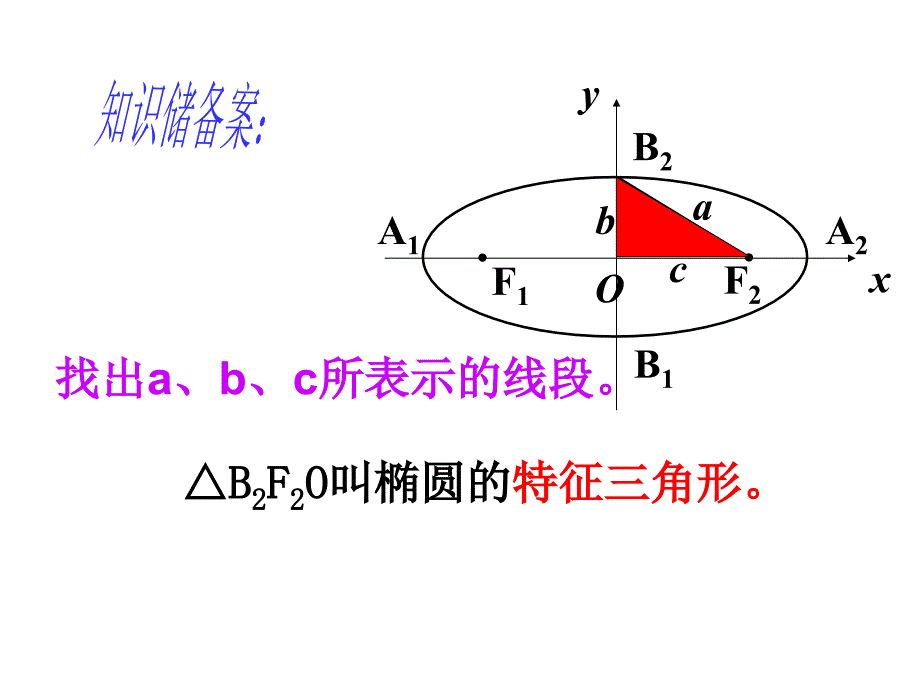 《椭圆的简单几何性质》PPT课件.ppt_第3页