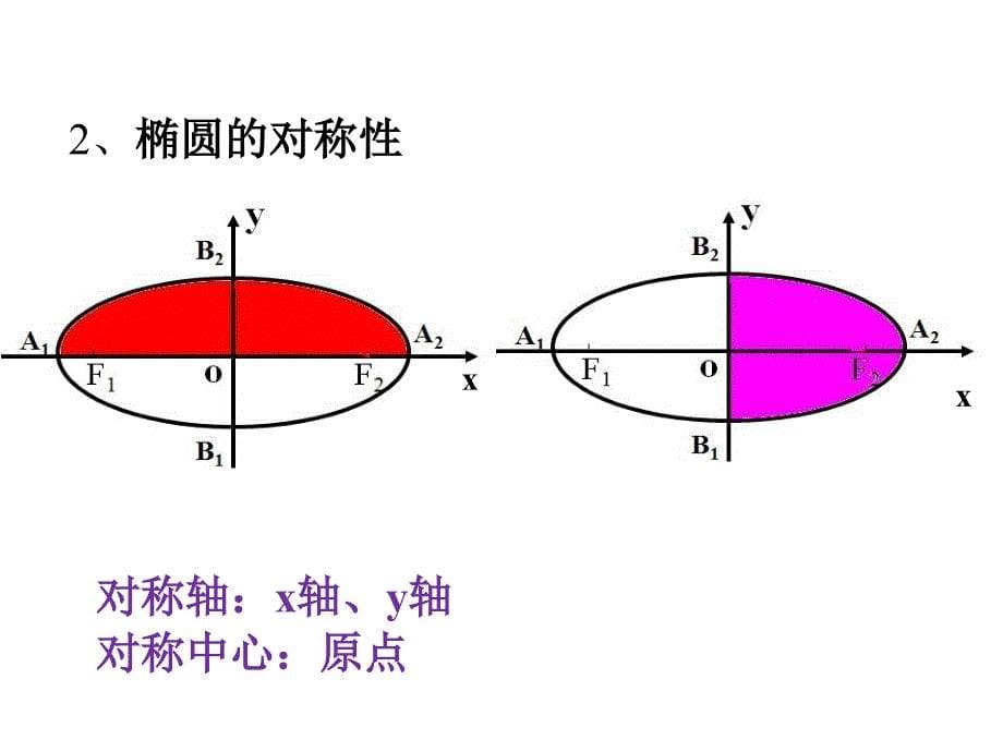 《椭圆的简单几何性质》PPT课件.ppt_第5页