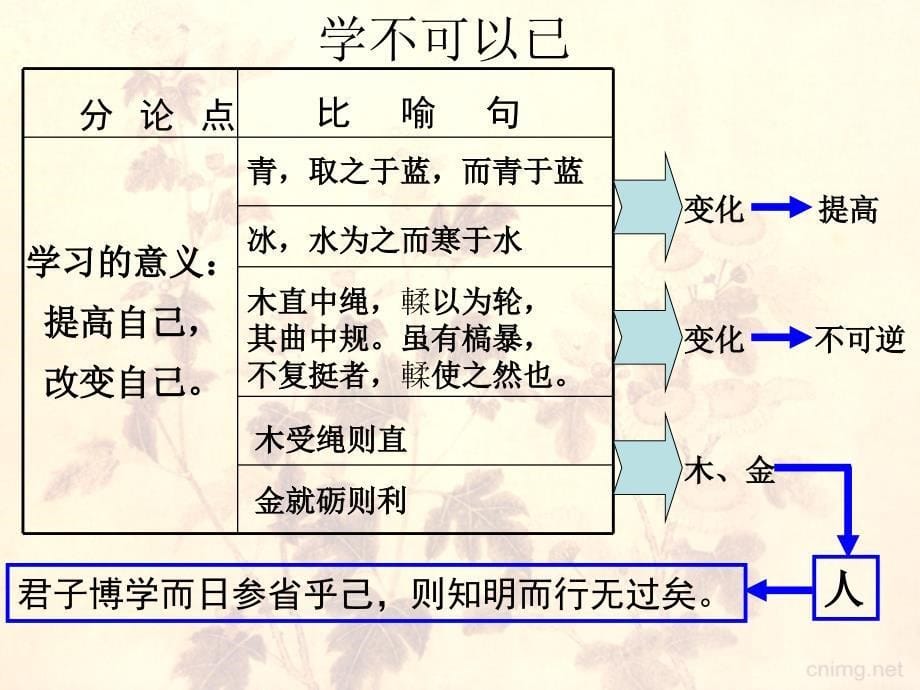 苏教版中职语文（单招）第三册第14课《劝学》ppt课件4_第5页