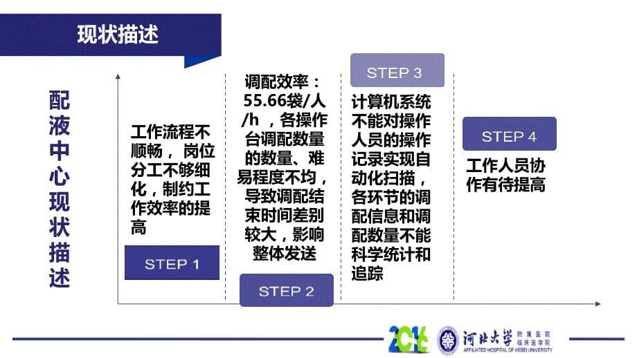 【医院管理案例学习】_提高医院静脉药物调配中心调配效率河北大学附属医院实践案例_第5页