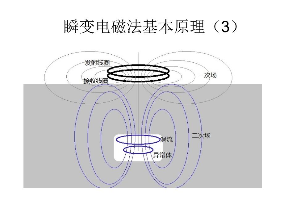 《瞬变电磁原理》PPT课件.ppt_第3页