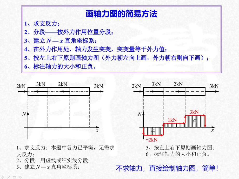 《轻松搞定轴力图》PPT课件.ppt_第3页