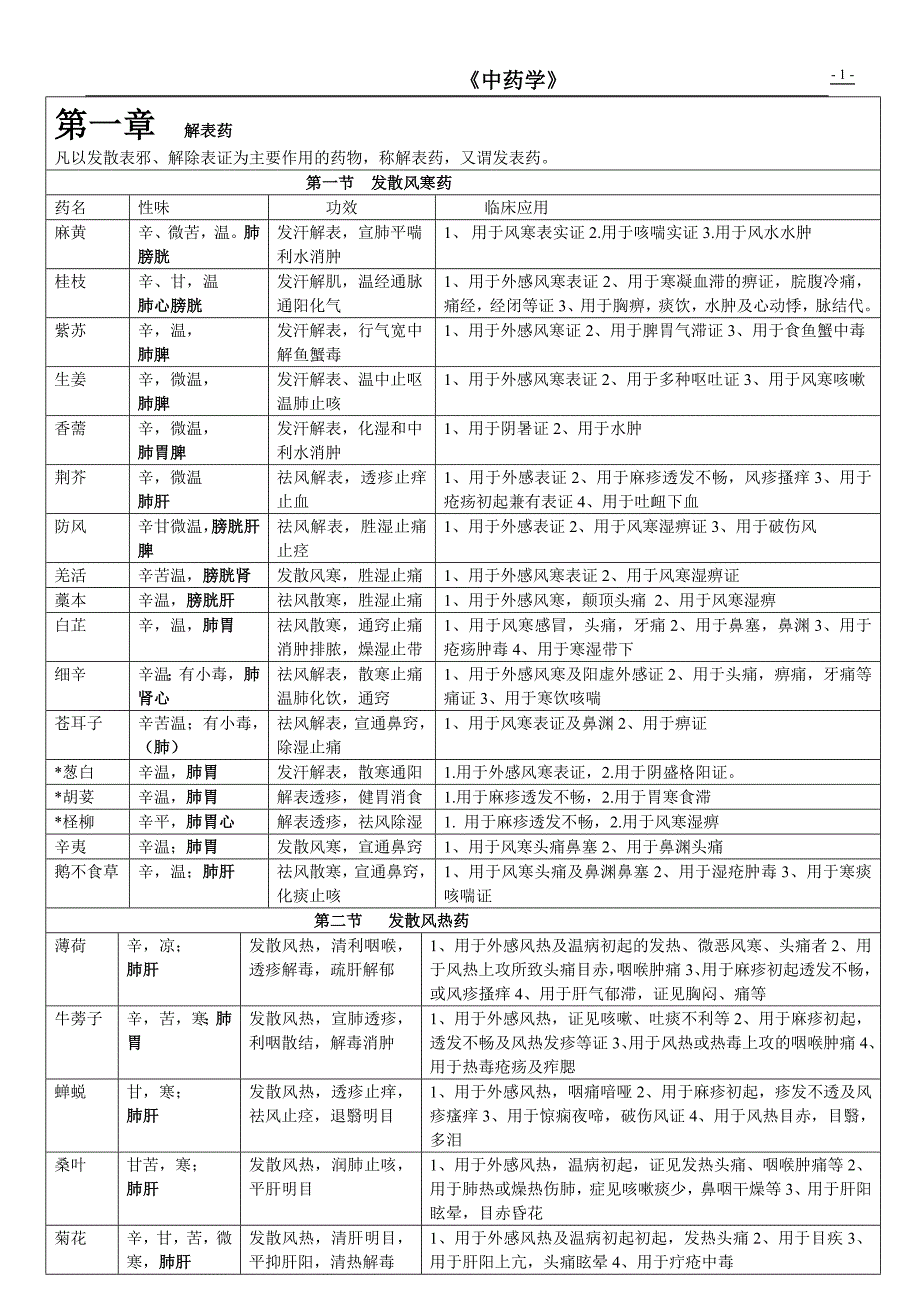 中药学表格(总结)_第1页