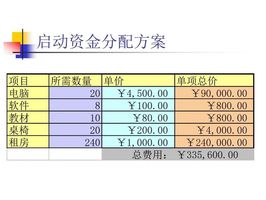 【项目分析】_商业计划书电脑学校项目_第5页