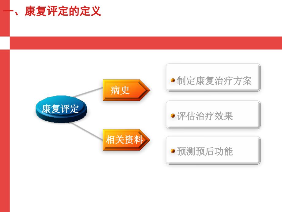 《康复评定的内容》PPT课件.ppt_第3页