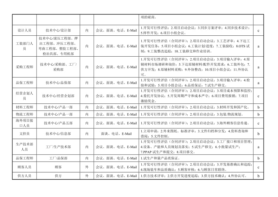 （岗位职责）机械饰条项目部经理工作说明书_第4页