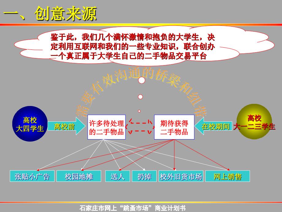 【项目分析】_石家庄市网上“跳蚤市场”商业计划书_第3页