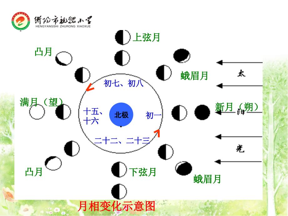 《月相的变化规律》PPT课件.ppt_第4页