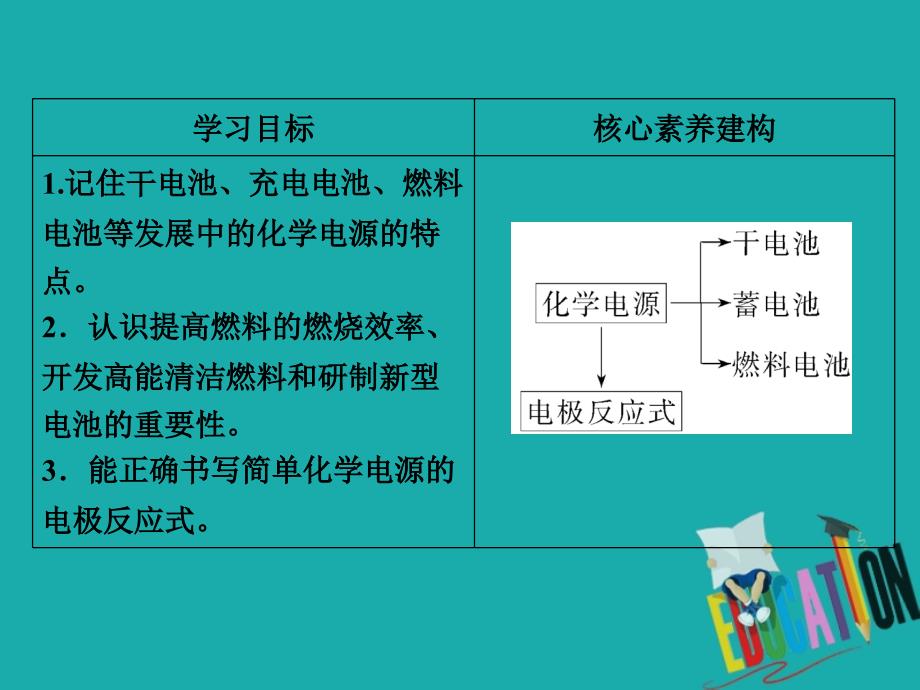 2020化学新素养同步人教必修二课件：第2章 第2节 第2课时　发展中的化学电源_第3页