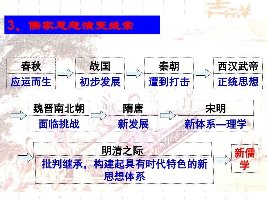 中国传统儒家思想的发展历程及现代流变.ppt_第5页