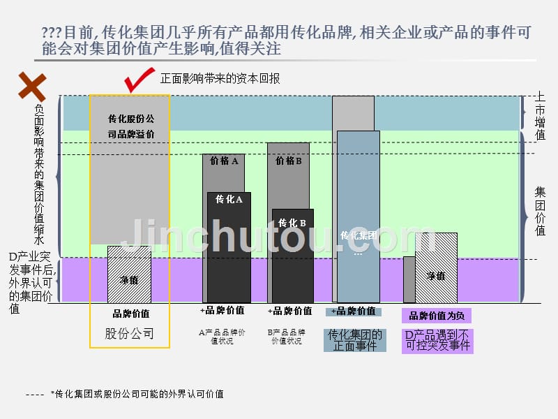 【经营企划】_立足于公司战略, 建立传化集团强势品牌系的品牌战略规划_第3页