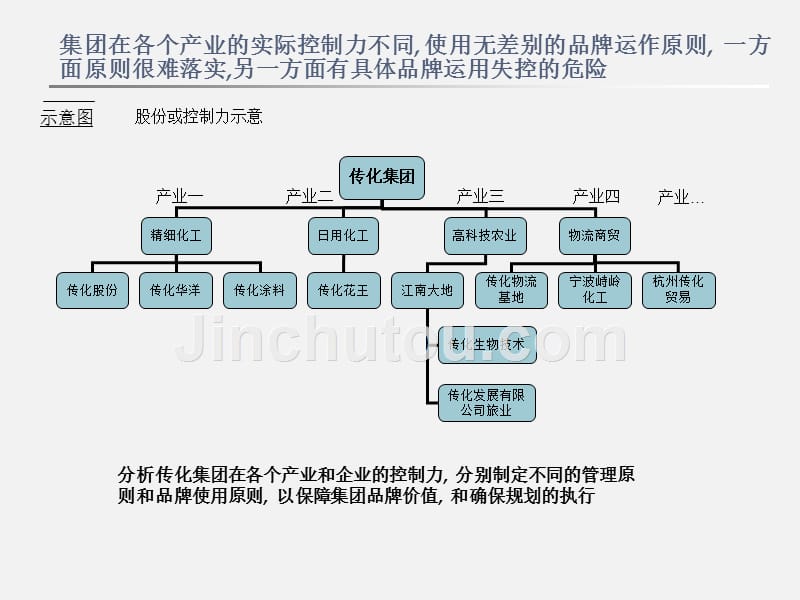 【经营企划】_立足于公司战略, 建立传化集团强势品牌系的品牌战略规划_第4页