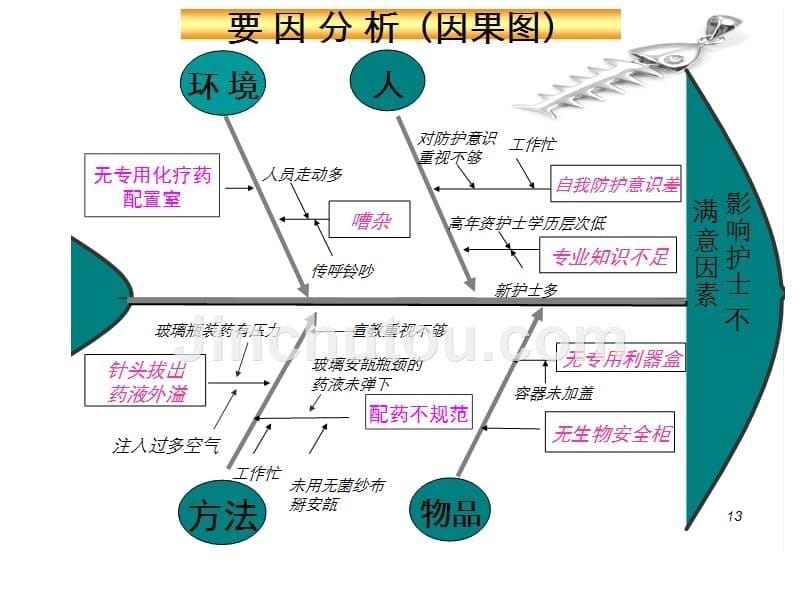 《鱼骨图护理》PPT课件.ppt_第5页