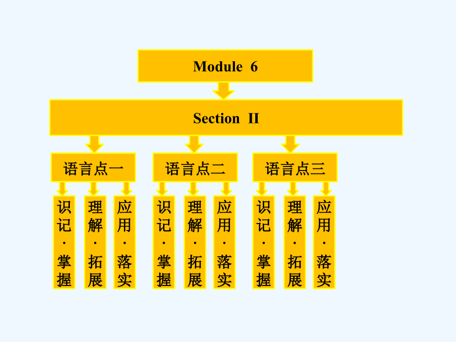 外研版高中英语必修3 Module 6《Old and New》（SectionⅡ）ppt课件_第1页