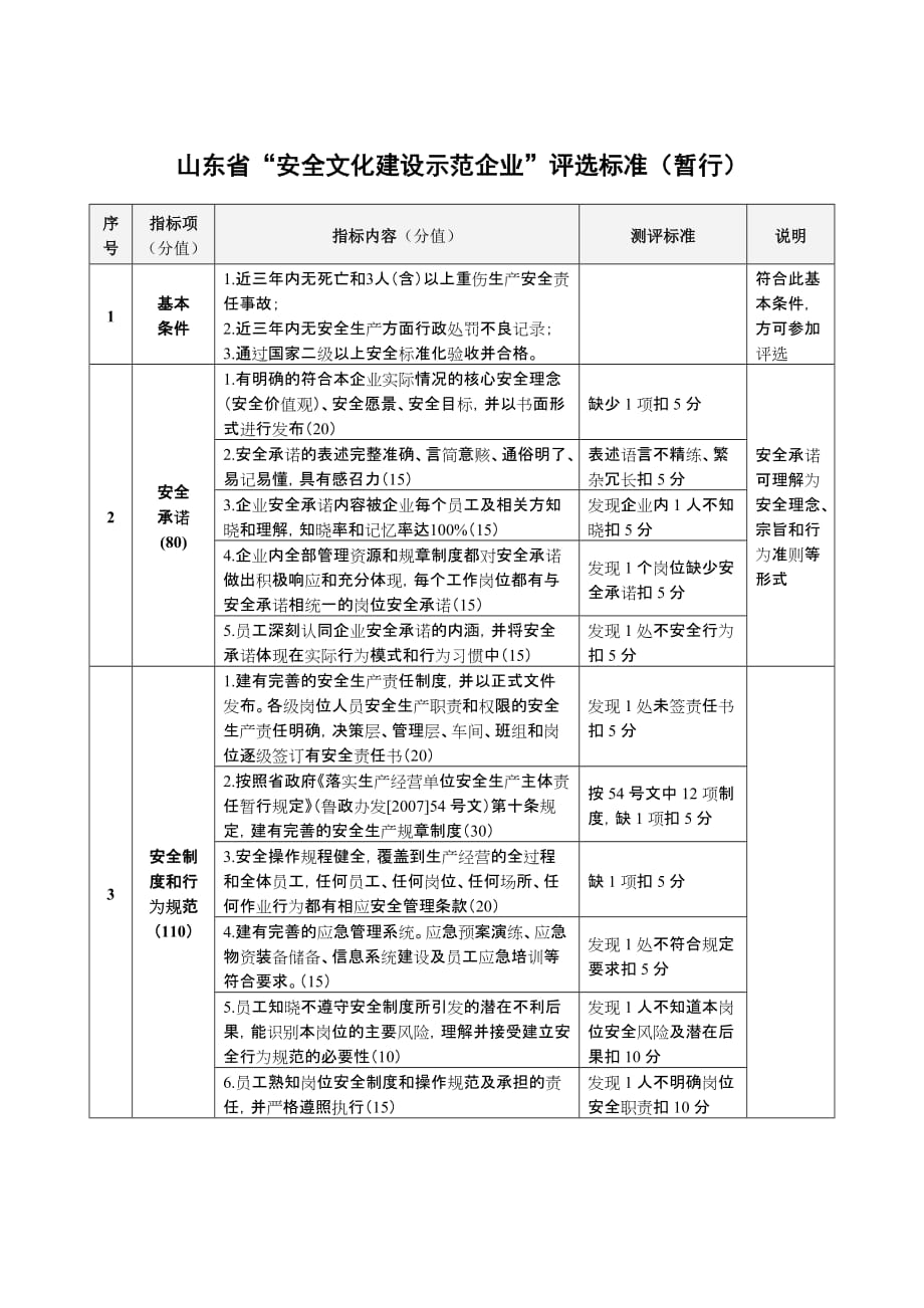 （企业文化）山东省安全文化建设示范企业评选标准(暂行)_第1页