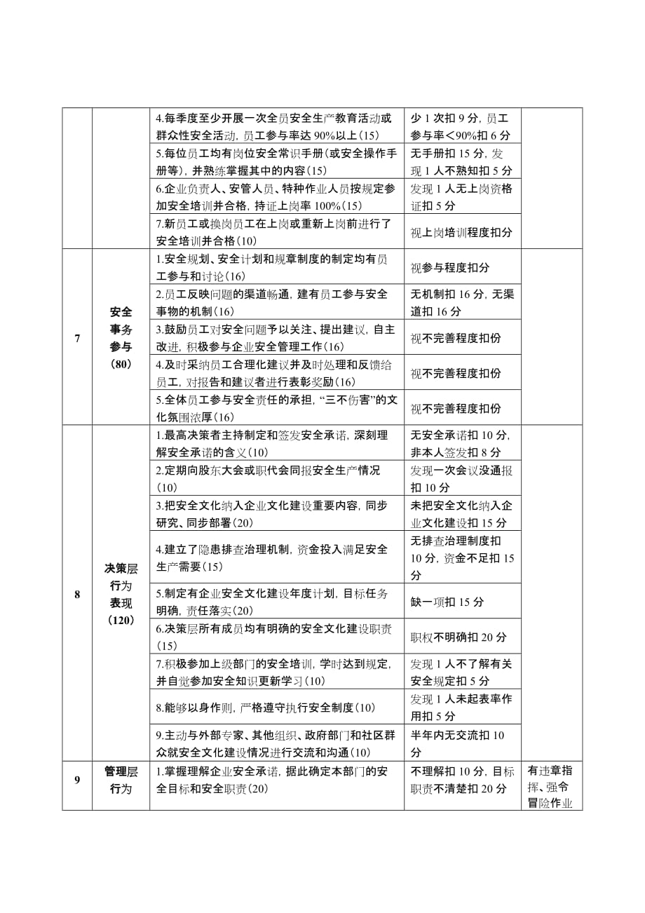 （企业文化）山东省安全文化建设示范企业评选标准(暂行)_第3页