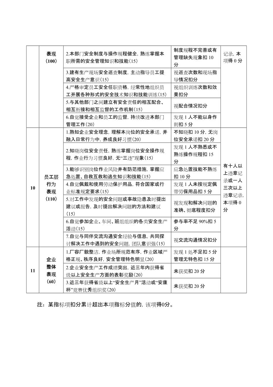 （企业文化）山东省安全文化建设示范企业评选标准(暂行)_第4页