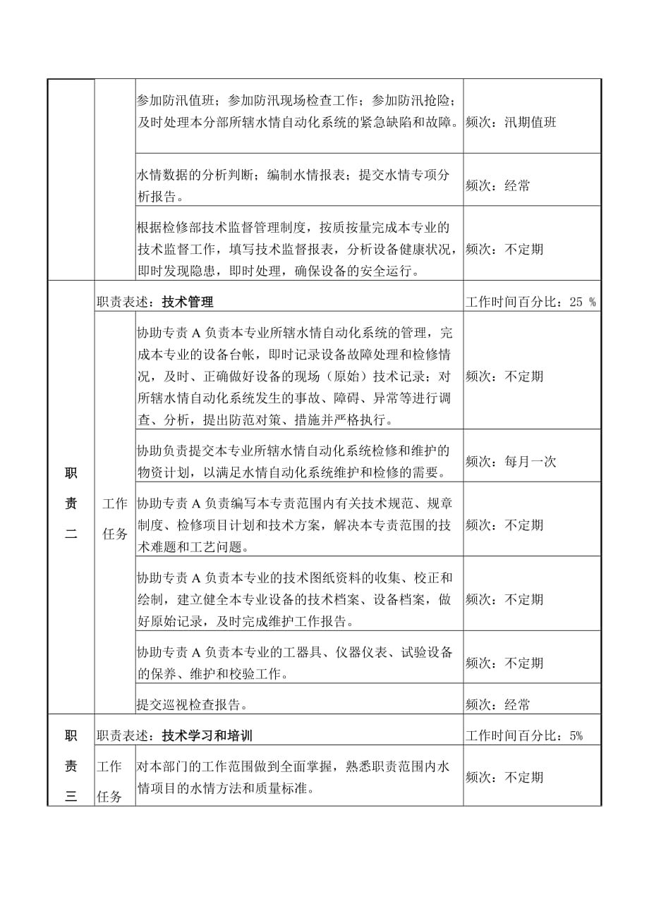 （岗位职责）检修部水情岗岗位说明书_第2页